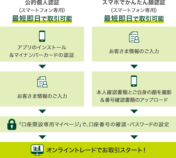 スマートフォン専用＜おすすめ＞（公的個人認証・スマホでかんたん顔認証）